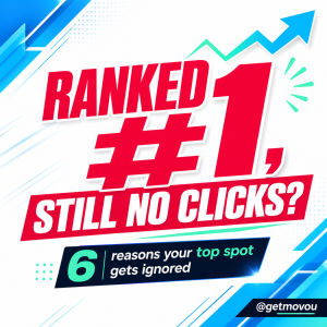 Bold graphic reading Ranked #1 Still No Clicks with 6 reasons your top spot gets ignored, in Movou brand colors