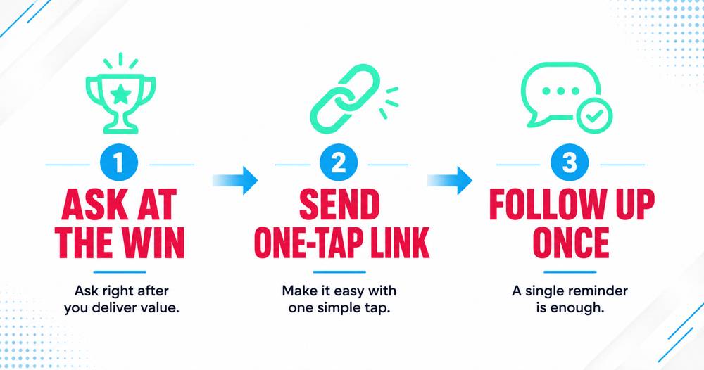 Three-step diagram showing when to ask for a Google review, how to send the link, and the follow-up