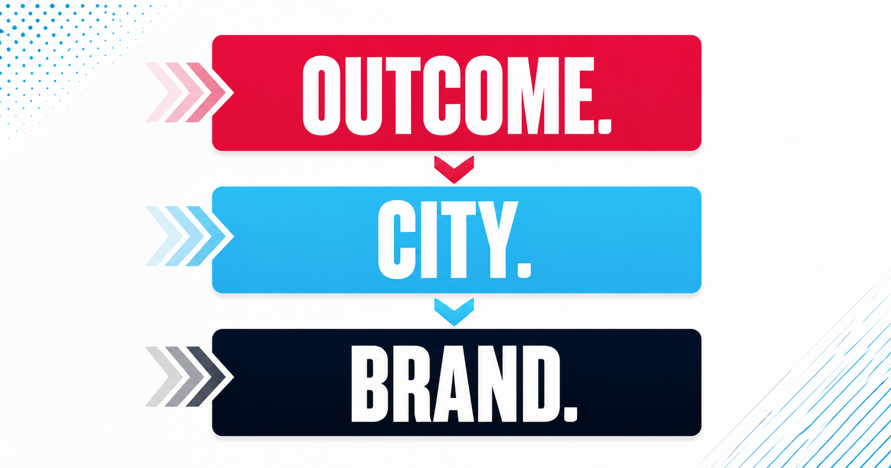 Diagram showing the title tag formula outcome first, city second, brand last