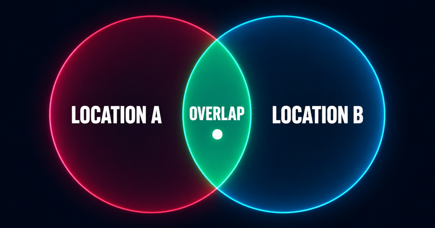 Diagram showing two overlapping Local Services Ads service areas competing for the same customer in a shared zip code