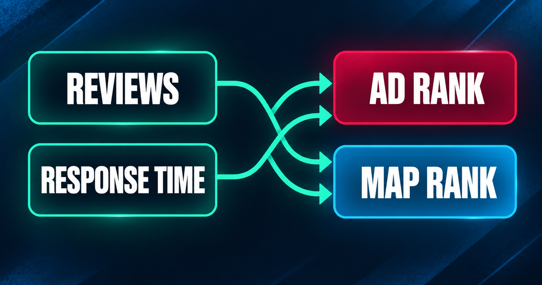 Diagram showing reviews and responsiveness feeding both Local Services Ads rank and local SEO rank